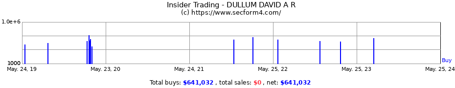 Insider Trading Transactions for DULLUM DAVID A R