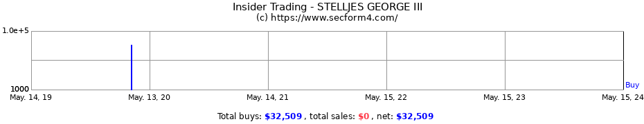 Insider Trading Transactions for STELLJES GEORGE III