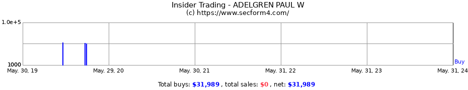 Insider Trading Transactions for ADELGREN PAUL W