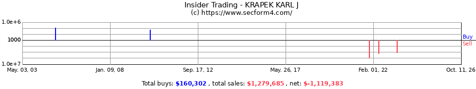 Insider Trading Transactions for Krapek Karl J
