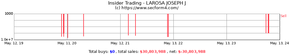 Insider Trading Transactions for LAROSA JOSEPH J
