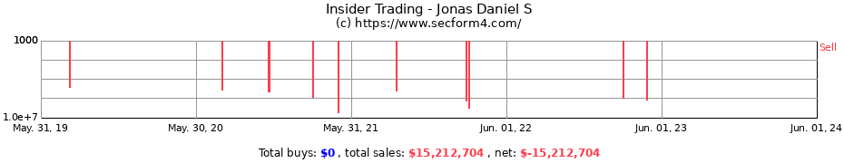 Insider Trading Transactions for Jonas Daniel S