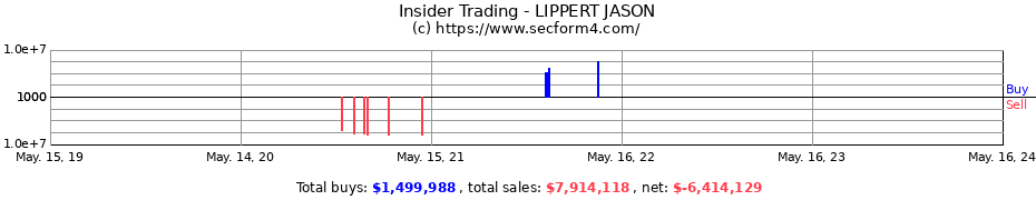 Insider Trading Transactions for LIPPERT JASON