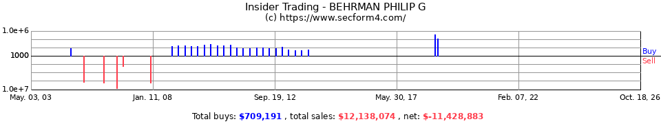 Insider Trading Transactions for Behrman Philip G
