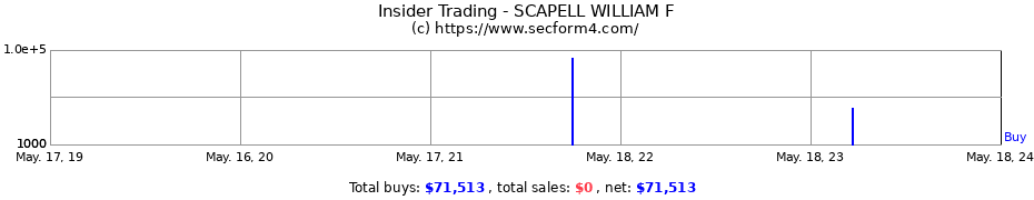 Insider Trading Transactions for SCAPELL WILLIAM F