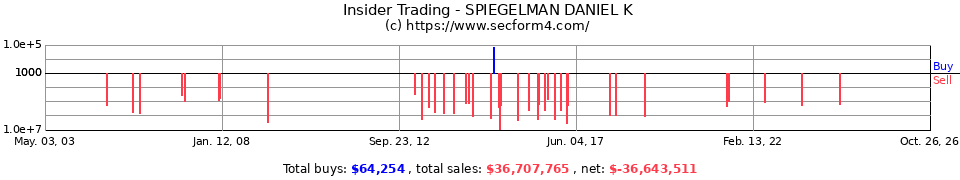 Insider Trading Transactions for Spiegelman Daniel K