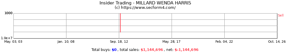 Insider Trading Transactions for Millard Wenda Harris