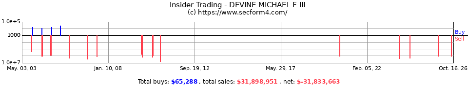 Insider Trading Transactions for Devine Michael F III