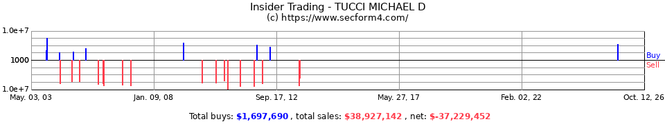 Insider Trading Transactions for Tucci Michael D