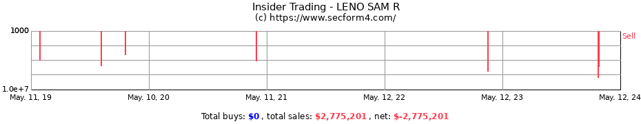 Insider Trading Transactions for LENO SAM R