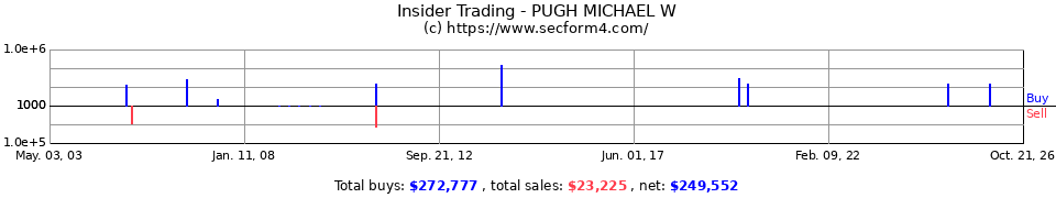 Insider Trading Transactions for Pugh Michael W