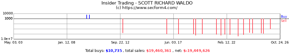 Insider Trading Transactions for Scott Richard Waldo