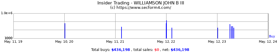 Insider Trading Transactions for WILLIAMSON JOHN B III