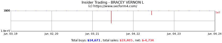 Insider Trading Transactions for BRACEY VERNON L