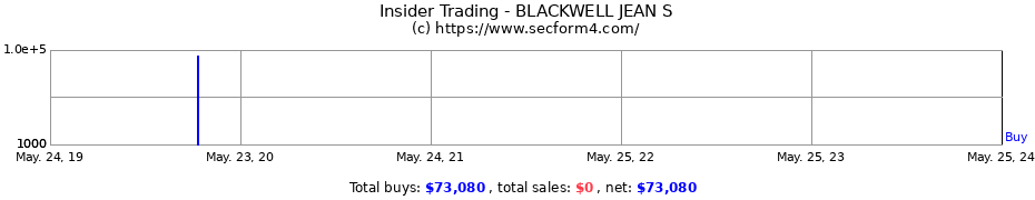 Insider Trading Transactions for BLACKWELL JEAN S