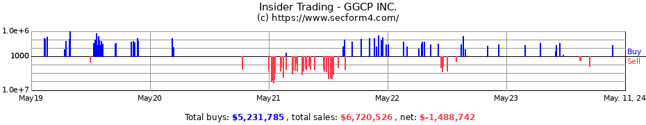 Insider Trading Transactions for GGCP INC.