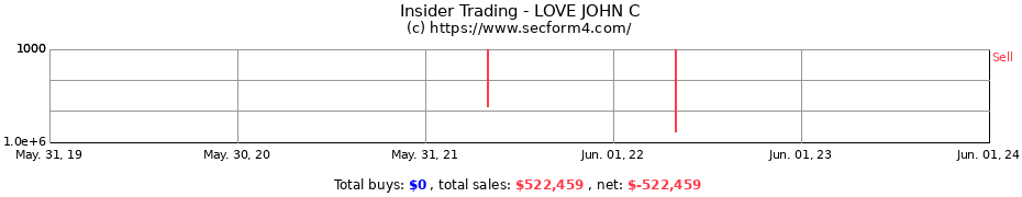 Insider Trading Transactions for LOVE JOHN C