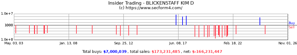 Insider Trading Transactions for Blickenstaff Kim D