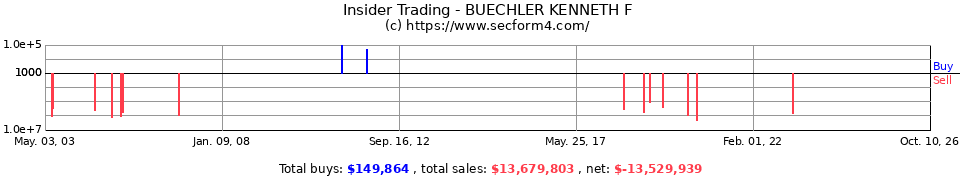 Insider Trading Transactions for Buechler Kenneth F