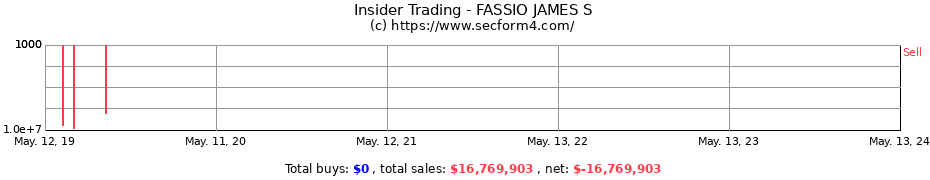 Insider Trading Transactions for FASSIO JAMES S