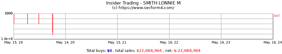 Insider Trading Transactions for SMITH LONNIE M