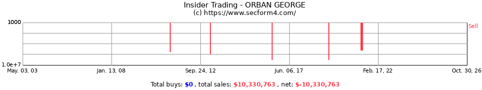 Insider Trading Transactions for Orban George
