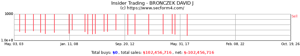 Insider Trading Transactions for Bronczek David J