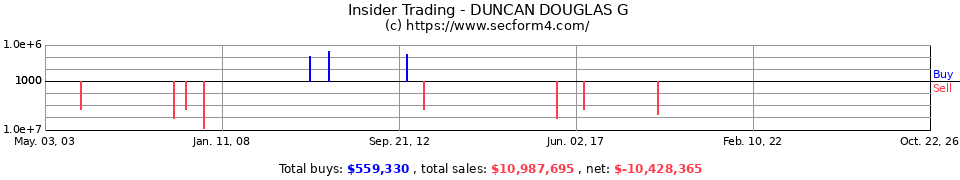 Insider Trading Transactions for Duncan Douglas G