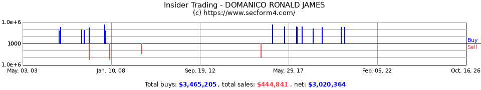 Insider Trading Transactions for Domanico Ronald James