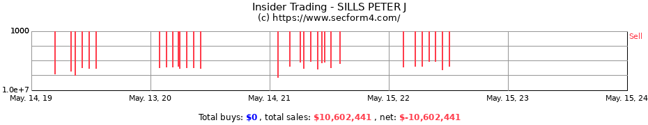 Insider Trading Transactions for SILLS PETER J