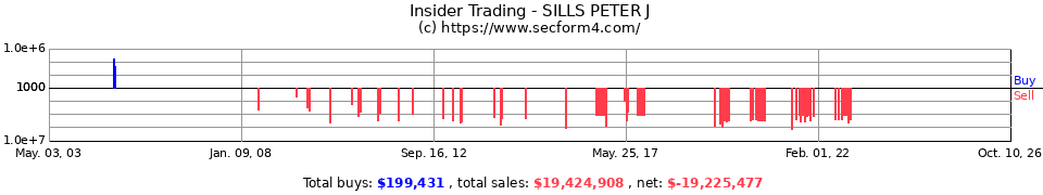 Insider Trading Transactions for Sills Peter J