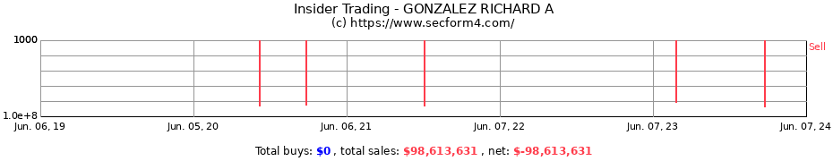 Insider Trading Transactions for GONZALEZ RICHARD A