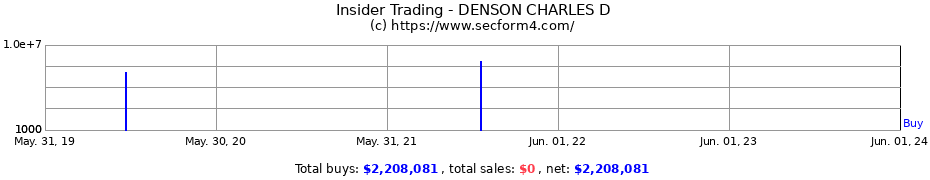 Insider Trading Transactions for DENSON CHARLES D