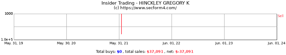 Insider Trading Transactions for HINCKLEY GREGORY K