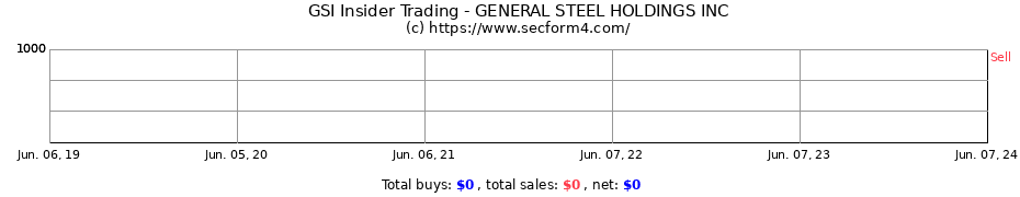 Insider Trading Transactions for GENERAL STEEL HOLDINGS INC