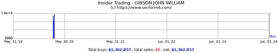 Insider Trading Transactions for GIBSON JOHN WILLIAM