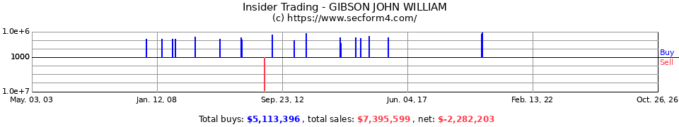 Insider Trading Transactions for Gibson John William