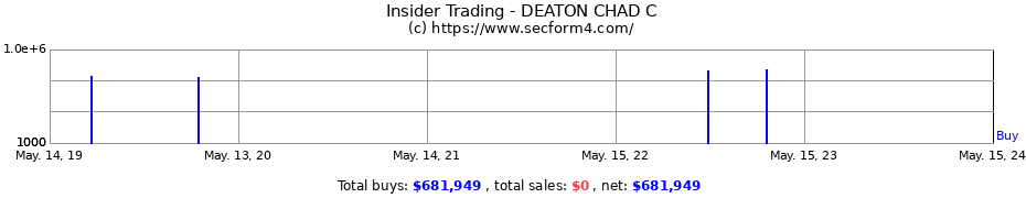 Insider Trading Transactions for DEATON CHAD C