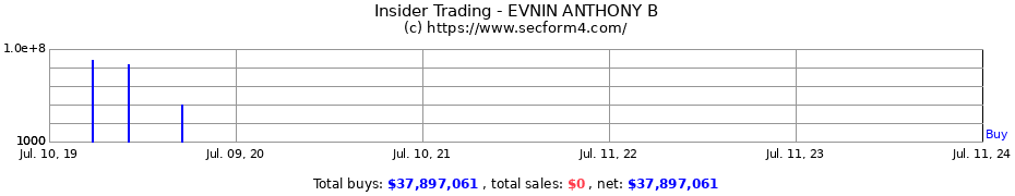 Insider Trading Transactions for EVNIN ANTHONY B