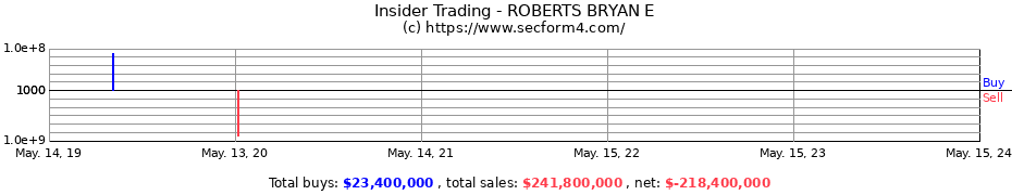 Insider Trading Transactions for ROBERTS BRYAN E