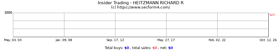 Insider Trading Transactions for Heitzmann Richard R