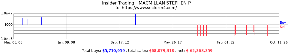 Insider Trading Transactions for Macmillan Stephen P