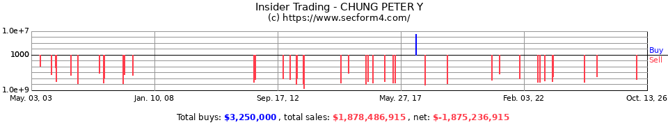 Insider Trading Transactions for Chung Peter Y