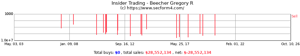 Insider Trading Transactions for Beecher Gregory R