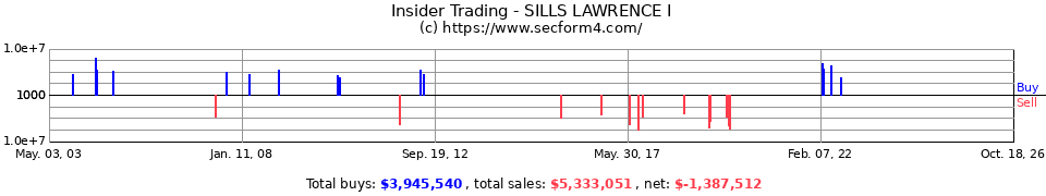 Insider Trading Transactions for Sills Lawrence I