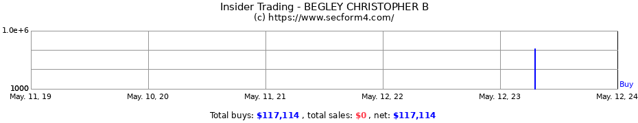 Insider Trading Transactions for BEGLEY CHRISTOPHER B