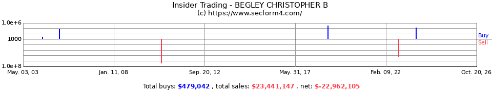 Insider Trading Transactions for Begley Christopher B