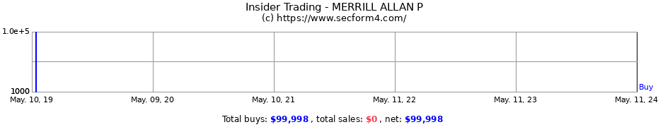 Insider Trading Transactions for MERRILL ALLAN P