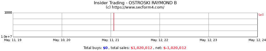 Insider Trading Transactions for OSTROSKI RAYMOND B