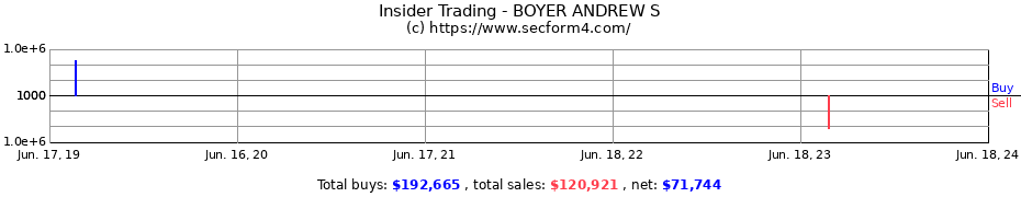 Insider Trading Transactions for BOYER ANDREW S